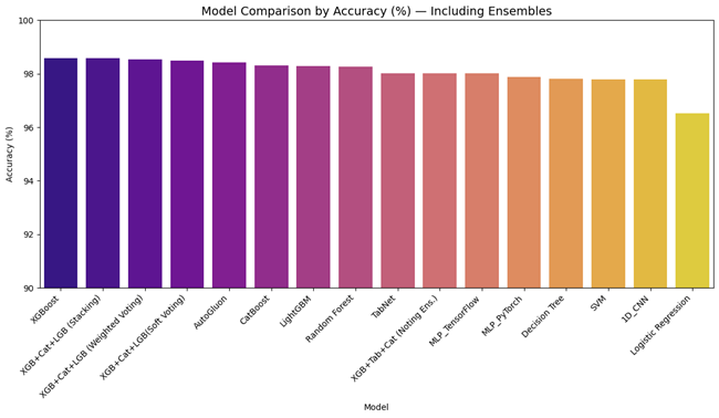Model Accuracy Graph